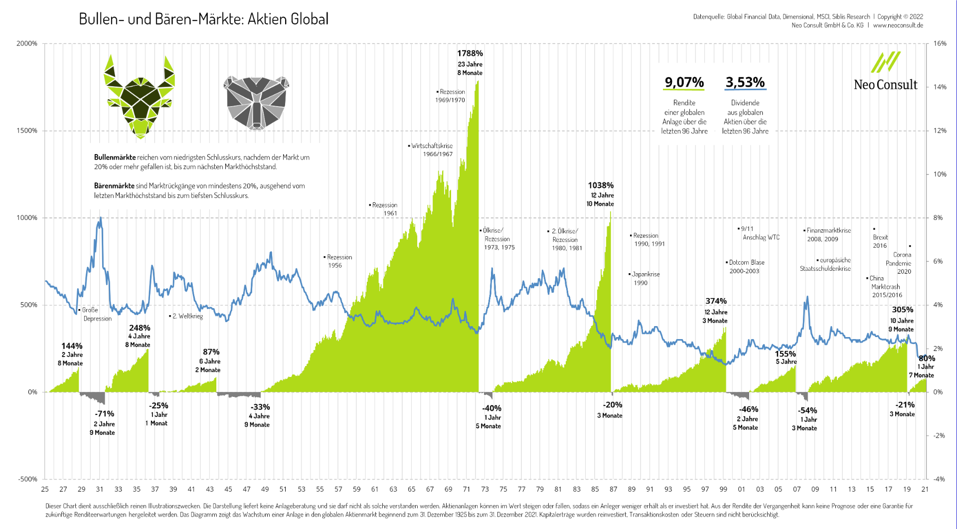 Grafik Märkte Aktien