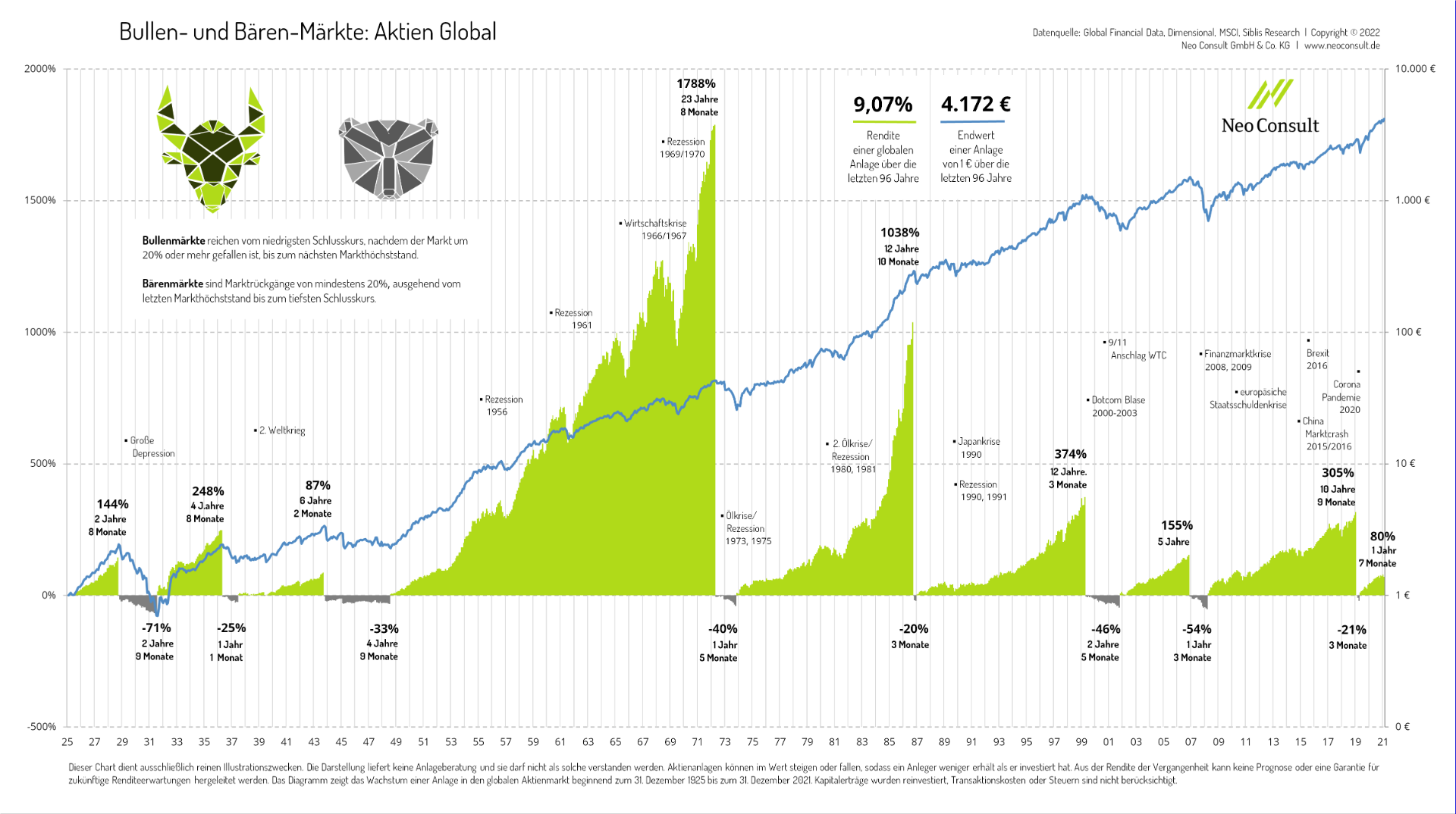 Grafik Bären und Bullen, Aktien Global