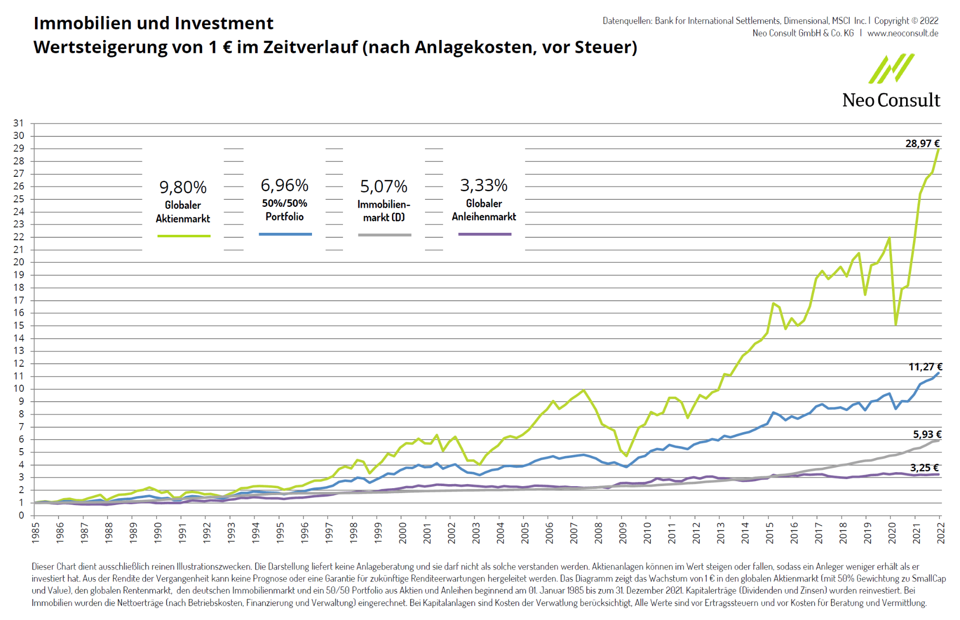 Grafik Immobilien und Investment